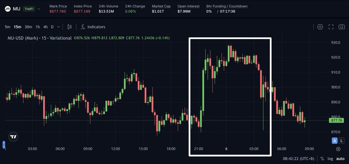 A TradingView candlestick chart for MU-USD (Mark Price $877.760, Index Price $877.169) on Micron stock, showing a highlighted price spike and decline pattern.