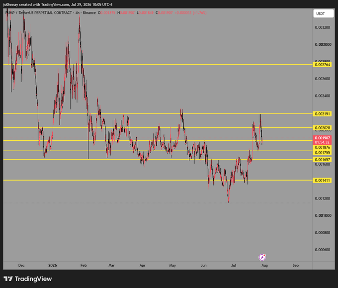 The image shows a TradingView 4-hour candlestick chart for XRP/USDT Perpetual Contract on Binance, displaying a recovery bounce from around the 0.001411 support level up toward the 0.002028-0.002191 resistance zone. The price action aligns with the "$PUMP bounces from here" caption by showing $PUMP (XRP) rebounding off a key horizontal support level after a prolonged downtrend.