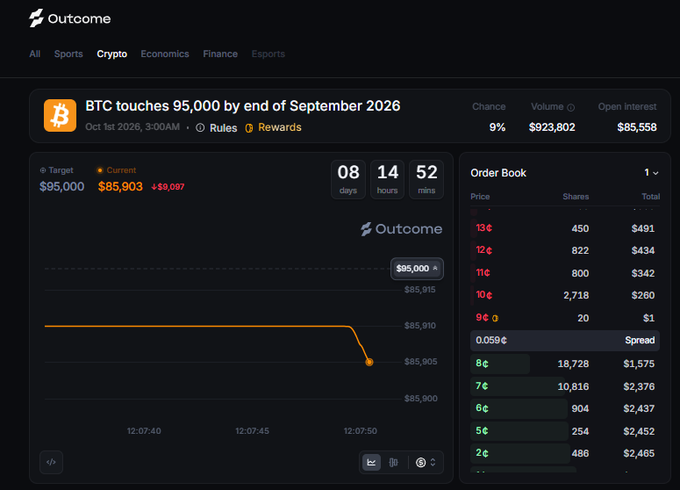 A screenshot of the Outcome prediction market platform showing a market titled 'BTC touches 95,000 by end of September 2026' with a current price of $85,903, a 9% chance, and an order book display.
