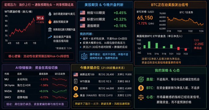 Financial market dashboard in Chinese showing WTI crude oil, US stock futures (NASDAQ +0.45%, S&P 500 +0.32%, Dow +0.18%), Bitcoin at $65,150 (-1.72%), AI storage stocks (MU, SK hynix, NVDA, SMCI), and trading strategy notes dated 7/24.