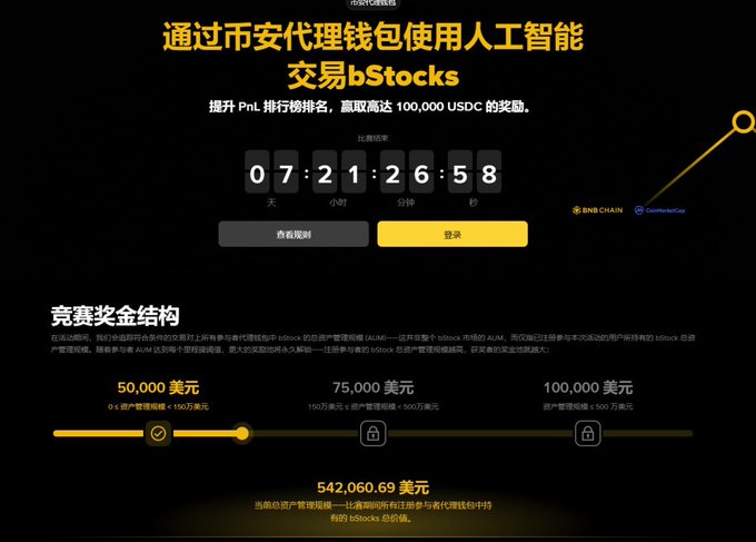 A Chinese-language promotional page for an AI bStocks trading competition offering up to 100,000 USDC in rewards, showing a countdown timer and prize tiers of $50,000, $75,000, and $100,000.