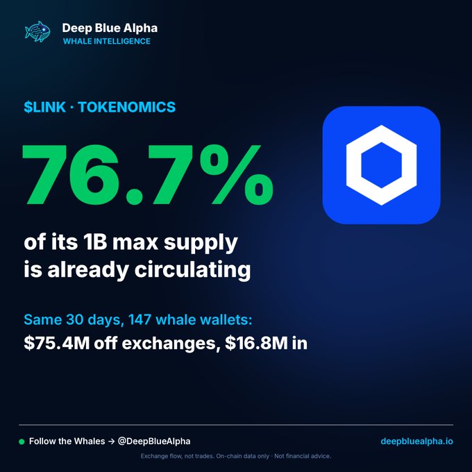 A 'Deep Blue Alpha' graphic states that the $LINK token has '76.7% of its 1B max supply' circulating, noting '$75.4M off exchanges, $16.8M in' over 30 days.