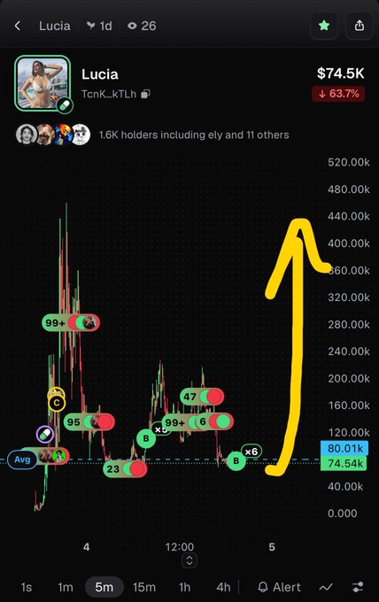 A mobile trading chart for the 'Lucia' token (TcnK_kTLh) showing a market cap of $74.5K with a 63.7% decline, featuring a hand-drawn yellow arrow pointing upward toward a previous peak.