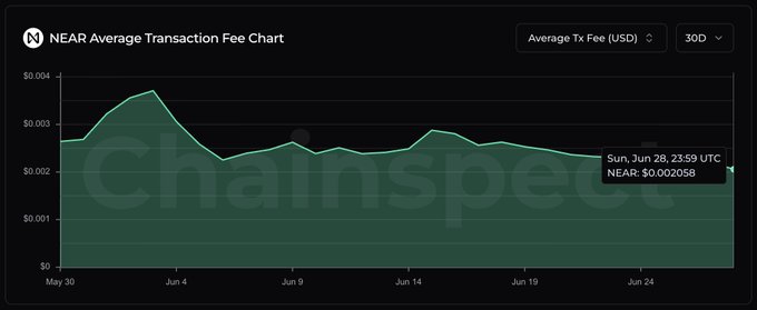 A NEAR Average Transaction Fee Chart from Chainspect showing the 30-day fee trend, with the current value at $0.002058 as of June 28.