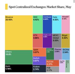 A treemap chart titled 'Spot Centralized Exchanges: Market Share, May' showing Binance at 25.92%, OKX 4.92%, Coinbase 4.68%, and others.