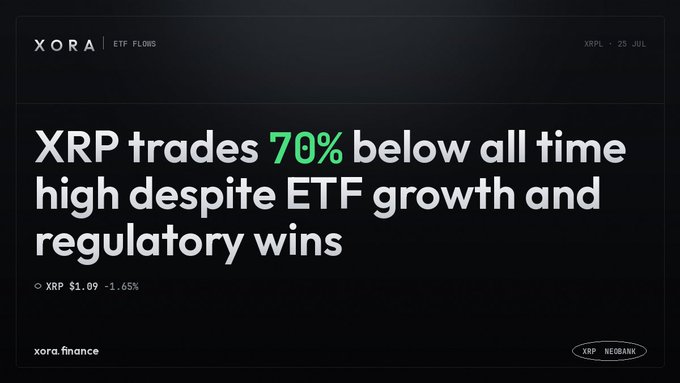 A 'XORA | ETF FLOWS' graphic for XRPL dated 25 JUL, headlined 'XRP trades 70% below all time high despite ETF growth and regulatory wins' with price 'XRP $1.09 -1.65%' from xora.finance.