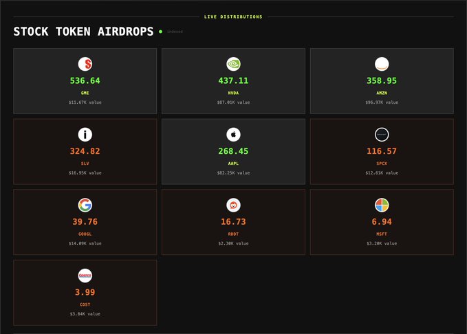 The image displays a "Stock Token Airdrops" dashboard from ClutchMarkets, listing live distributions of tokenized stocks including GME ($536.64), NVDA ($437.11), AMZN ($358.95), SLV ($324.82), AAPL ($268.45), SPCX ($116.57), GOOGL ($39.76), RDDT ($16.73), MSFT ($6.94), and COST ($3.99), with their respective US dollar values.

This visual supports the post by illustrating how the StonkBroker NFT generates ongoing value through these airdropped tokenized stocks, allowing holders to recover their initial investment passively rather than having to sell at a loss.