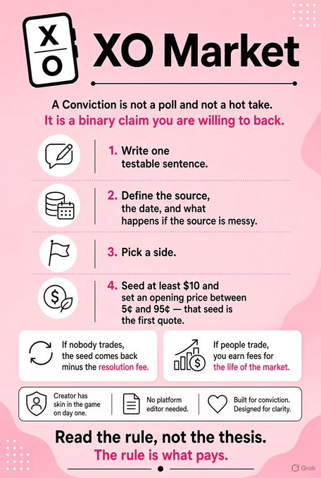 A pink infographic titled 'XO Market' explains the rules of a prediction market, stating 'A Conviction is not a poll and not a hot take. It is a binary claim you are willing to back.' and listing steps like '1. Write one testable sentence' and 'Seed at least $10'.