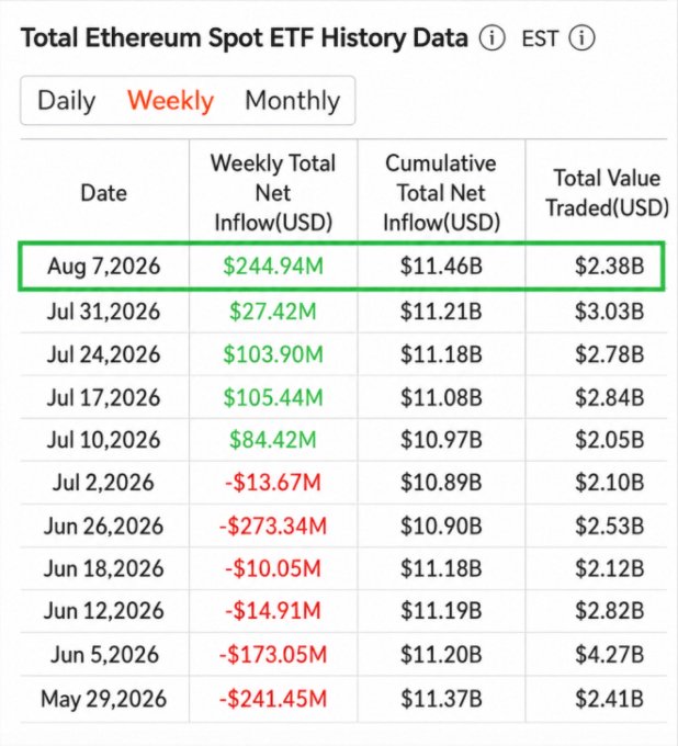 A financial data table titled 'Total Ethereum Spot ETF History Data' highlighting the week of Aug 7, 2026, which shows a weekly total net inflow of $244.94M and a cumulative total net inflow of $11.46B with $2.38B total value traded.