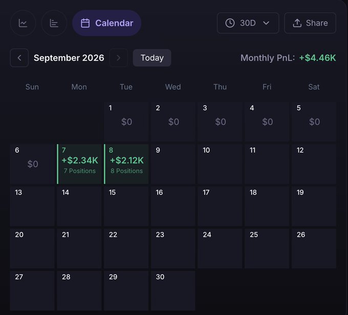 A September 2026 calendar displaying monthly P&L of +$4.46K, with highlighted green entries showing +$2.34K (7 positions) on Monday the 7th and +$2.12K (8 positions) on Tuesday the 8th, visually confirming the poster's "day 2: +$2.12K" trading claim from their recent strategy.