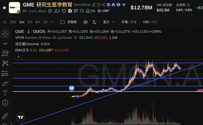 Trading chart for GME token showing price at $12.78M with 24h volume of $22.3M, displayed with technical analysis indicators including trend lines and moving averages.