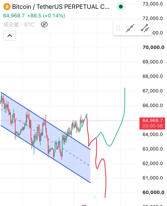 A Bitcoin/TetherUS perpetual contract chart showing BTC at $64,968.7 with a downward trend channel and a sharp price spike upward near the end.