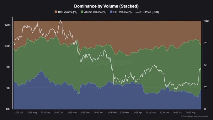 The image is a stacked area chart titled "Dominance by Volume (Stacked)" from CryptoQuant, tracking BTC, Altcoin, and ETH volume percentages alongside BTC's USD price from July 2025 through August 2026. It visually supports the post's claim by showing the brown BTC volume band expanding while the green altcoin band contracts toward the right side of the chart, confirming the recent rotation from altcoins back into BTC and ETH.