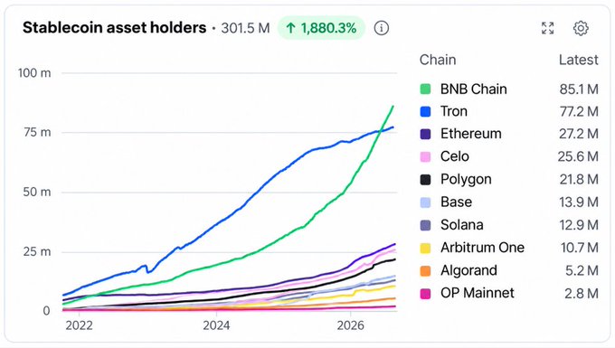 A line chart titled 'Stablecoin asset holders' showing 301.5M total holders with a 1,880.3% increase, ranking chains from BNB Chain (85.1M) and Tron (77.2M) at the top down to OP Mainnet (2.8M).