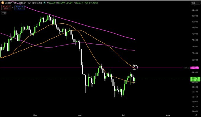 A daily Bitcoin/USD (Bitstamp) candlestick chart shows BTC's price action from May through August, with the current price at $62,973 (+1.18%) on the highlighted day. The image directly illustrates the post's claim, showing a "valiant effort" from the bulls as price attempts to climb back toward the critical $65.8k resistance zone—marked by a horizontal weekly level and the 50-day moving average—that it must reclaim.