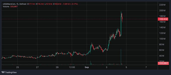 A 1-hour TradingView chart of USD/MarsCoin shows the token's price surging sharply from around $77M to a peak near $197.8M before pulling back to $169.8M (-4.17%), with volume spiking to 320.9M—visually confirming the Binance listing hype referenced in the post.