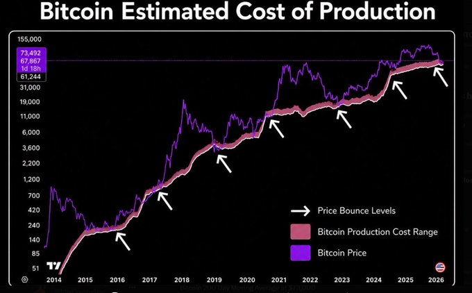 A logarithmic chart titled "Bitcoin Estimated Cost of Production" shows Bitcoin's price (purple line) oscillating above the Bitcoin Production Cost Range (pink band) from 2014 to 2026, with white arrows highlighting "Price Bounce Levels" where the price historically rebounded off the production cost floor, currently valued at approximately $67,867 (1d 18h) between $61,244 and $73,452. The chart visually supports the post's claim that production costs serve as a high-conviction macro entry point, illustrating how Bitcoin has repeatedly bounced off this energy-based floor over the past decade.