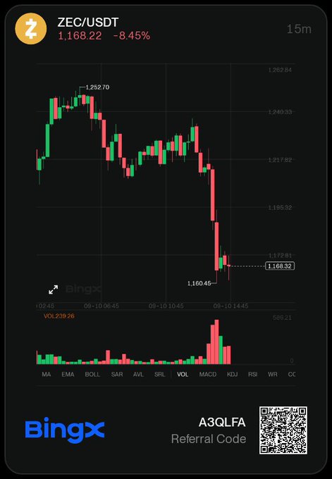 A BingX trading chart displays the ZEC/USDT pair at 1,168.22, showing an 8.45% decline on a 15-minute timeframe, with a 'Referral Code A3QLFA' and QR code at the bottom.