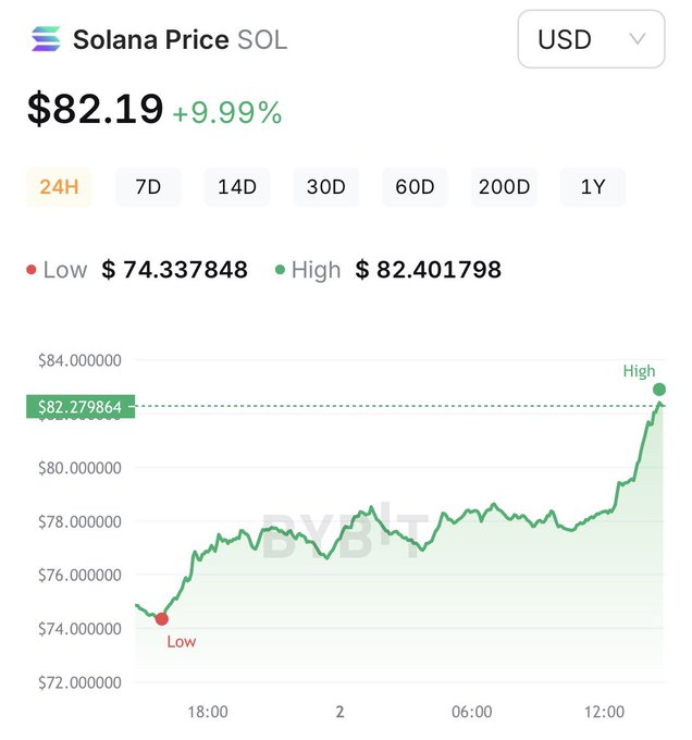 A 24-hour Solana (SOL) price chart showing a current price of $82.19 (+9.99%), with a low of $74.337848 and high of $82.401798, sourced from BYBIT.
