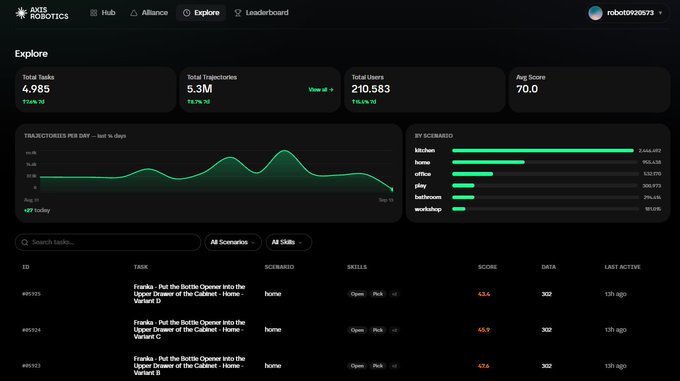 An 'Axis Robotics' dashboard (robot09206973 user) displaying stats: 4,985 Total Tasks, 5.3M Total Trajectories, 210,583 Total Users, and 70.0 Avg Score, with a trajectory chart and task leaderboard for 'Frankie' across variants A, B, and C.