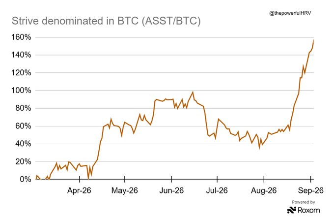 A line chart titled 'Strive denominated in BTC (ASST/BTC)' by @thepowerfulHRV showing percentage growth from April 2026 to September 2026, with values rising from 0% to around 160%, ending with a sharp upward trend.