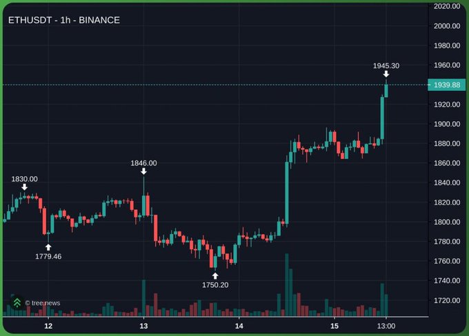 This Binance ETHUSDT 1-hour chart shows a significant upward "green candle" trend, reaching approximately 1939.88, correlating with the post's mention of ETH experiencing green candles.
