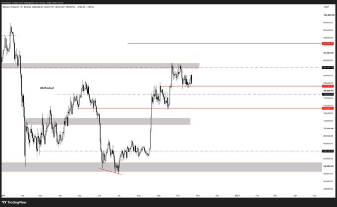 A Bitcoin price chart from TradingView shows a sharp historical decline followed by a partial recovery, with horizontal gray and red support/resistance levels and price labels on the right.