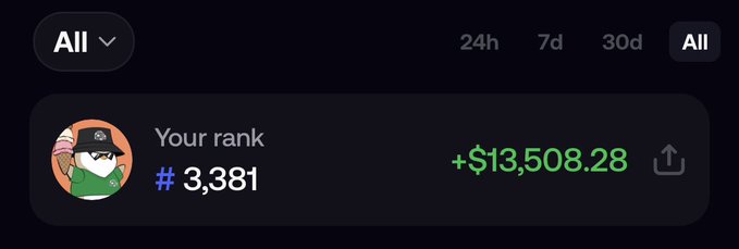 A dark interface screenshot showing a user rank of #3,381 with earnings of +$13,508.28 displayed next to a cartoon avatar.