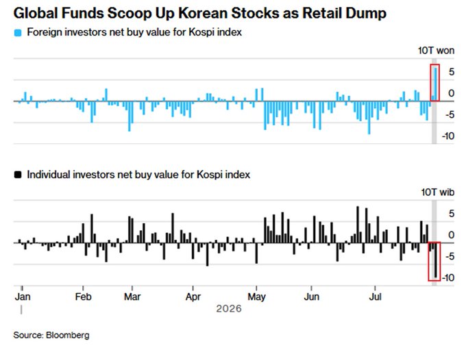 The image displays two Bloomberg charts showing daily net buy values for the Kospi index in 2026: foreign investors (top, blue) and individual investors (bottom, black). In late July, foreign investors recorded a massive ~10 trillion won net buy while retail/individual investors dumped ~10 trillion won, illustrating the stark contrast highlighted in the post—where Korean retail "degens" got obliterated on the sell side while average foreign investors stepped in with an even larger buying spree, essentially "holding their beer."
