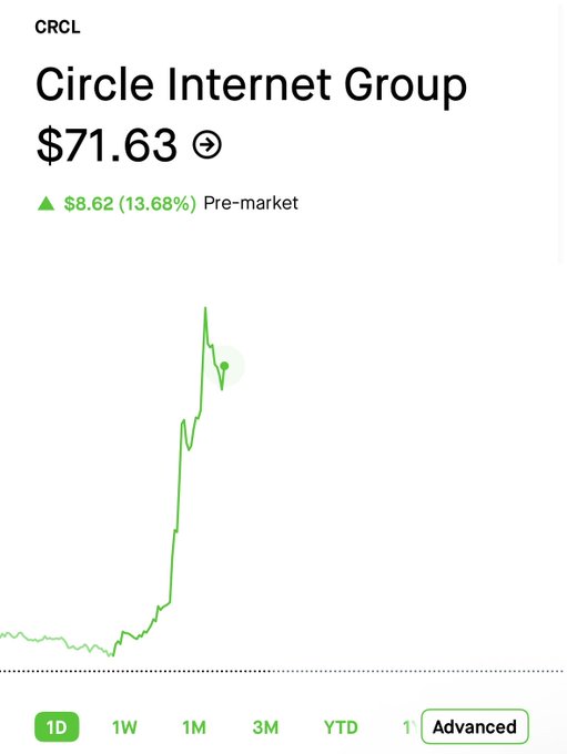 A stock chart for Circle Internet Group (CRCL) showing a share price of $71.63, up $8.62 (13.68%) in pre-market trading, with a dramatic upward spike visible on the 1-month chart following the company's OCC approval to establish the first National Digital Currency Bank.