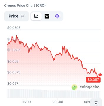 A CoinGecko price chart for Cronos (CRO) shows a declining trend from around $0.0595 down to $0.057 on July 20.