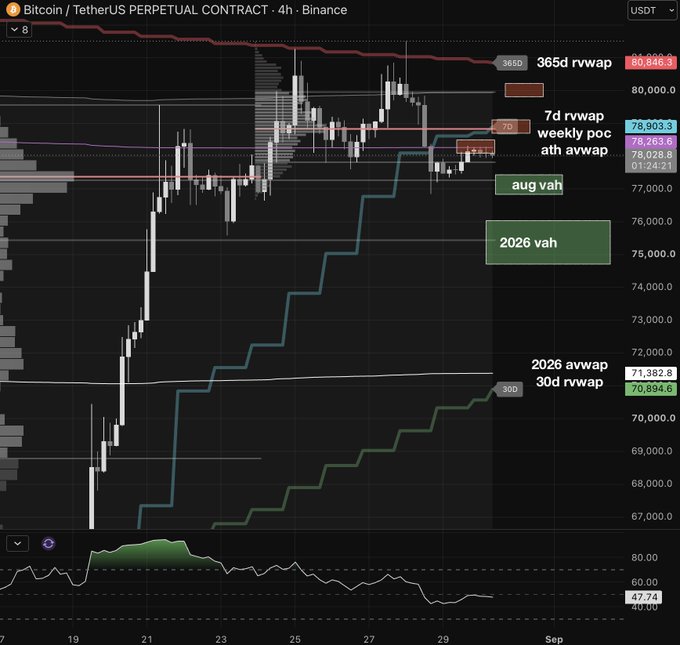 A 4-hour BTC/USDT perpetual contract chart on Binance showing price action between approximately $67,000 and $80,800, with key technical levels marked including the 365d rvwap ($80,846.30), 7d rvwap ($78,903.30), weekly poc ($78,263.80), ath avwap ($78,028.60), aug vah ($77,000), 2026 vah ($75,000), and 2026 avwap/30d rvwap (~$71,000), with price trading below the ATH avwap and 7d rvwap near $78,000 amid an RSI of 47.74, illustrating the bearish lower-timeframe setup referenced in the post about scaring sidelined bulls into the monthly close.