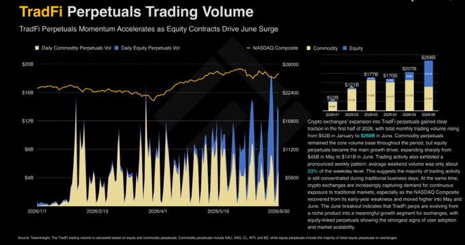 The image displays a chart titled "TradFi Perpetuals Trading Volume" showing daily volume data from January 2026 through June 2026, with equity perpetuals (blue) driving a June surge to $20B alongside commodity perpetuals (yellow) and the NASDAQ Composite overlay. Key figures highlighted include $17B (May), $17B (April), $20B (June), $12B (February), and $17B (March), illustrating how equity-linked perpetuals have grown to dominate TradFi derivatives trading. The chart complements the post's Q2 market review by showing that despite overall crypto market cap declining 12.6%, specific TradFi derivatives segments—particularly equity perpetuals—experienced remarkable growth, reinforcing the post's thesis of "selective growth" beneath broader market weakness.