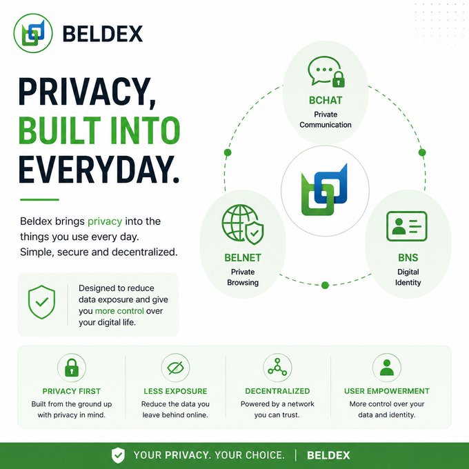 A promotional graphic for BELDEX with the headline "Privacy, Built Into Everyday," highlighting its ecosystem of BCHAT (Private Communication), BELNET (Private Browsing), and BNS (Digital Identity), alongside core values of Privacy First, Less Exposure, Decentralized, and User Empowerment, with the tagline "Your Privacy. Your Choice. Beldex." This visually reinforces the post's message by showcasing how Beldex embeds privacy into everyday tools like messaging rather than treating it as an optional feature.