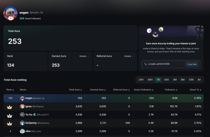 The image shows a user dashboard for "evgen" (@evgen_by) displaying a Total Aura score of 253 and Rank 134 with 234 Smart Followers, alongside a leaderboard ranking users like ignas, Yu Hu, OxSammy, and ultra by their Total Aura scores. A referral section on the right invites users to join via the link "s.kaito.ai/SHCK9B" to earn Aura bonuses by inviting friends, supporting the caption's claim of having 253 Aura.