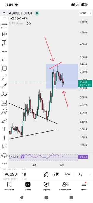 TradingView chart of TAOUSDT showing price action in a highlighted zone with red arrows and trendlines drawn on it.