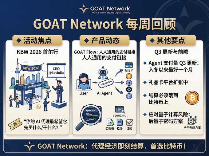 Identical to the previous image, a Chinese 'GOAT Network 每周回顾' infographic covering KBW 2026, GOAT Flow product updates, and Q3 highlights like Agent payment volume.