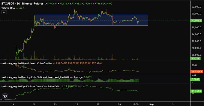 This TradingView chart displays BTCUSDT on the 30-minute timeframe from Binance Futures, with the current price at $77,688.0 and showing a +0.46% gain, trading within a consolidation range highlighted by blue channels between roughly $76,000 and $80,000. The post's bullish sentiment is supported by the indicators below, showing aggregated open interest (257.426K), a positive funding rate weighted 8-hour average (+0.0669), and an 11.764K cumulative spot volume delta—all suggesting continued buying pressure that aligns with the view that BTC still has more upside potential.
