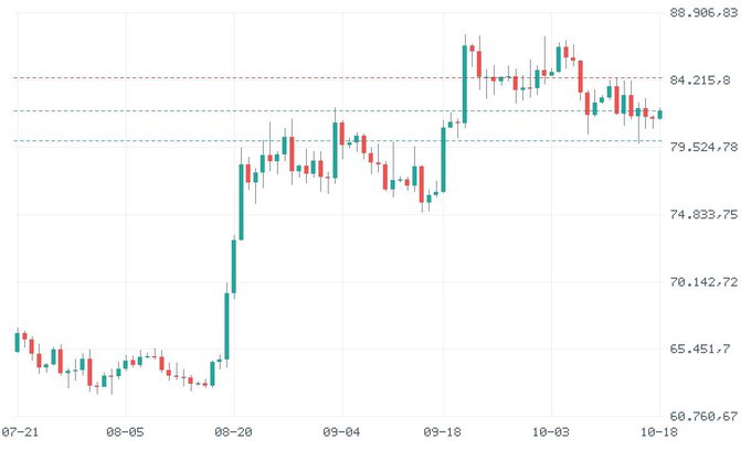 A candlestick stock chart displays price movements with green and red candles, featuring price levels from approximately 60,760.67 to 88,906.83 across a timeline from July to October.