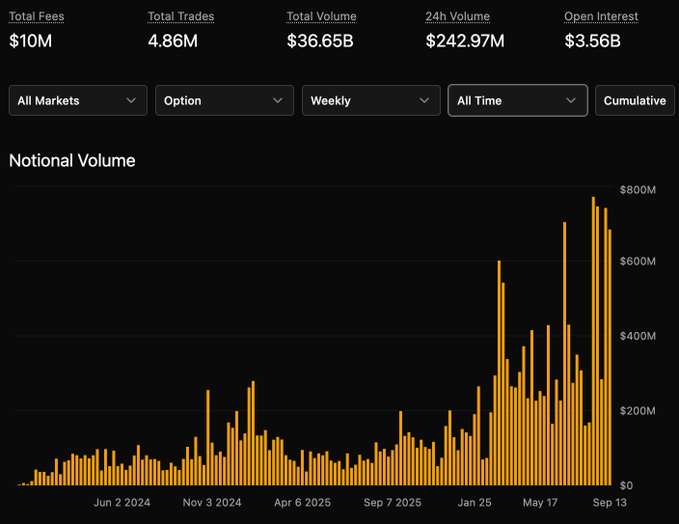 A dark-themed analytics dashboard displaying cryptocurrency options statistics, including Total Fees $10M, Total Trades 4.86M, Total Volume $36.65B, 24h Volume $242.97M, Open Interest $3.56B, and a yellow bar chart of weekly notional volume from June 2024 to September 2025.