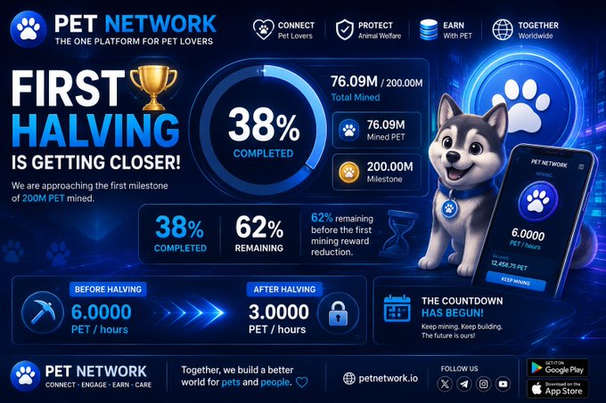 A PET Network promotional graphic announces that its first 200M PET mining milestone is 38% complete (76.09M PET), with 62% remaining before rewards halve from 6 PET/hour to 3 PET/hour. It features the PET Network name and token, a mining progress chart, and the message “THE COUNTDOWN HAS BEGUN!”