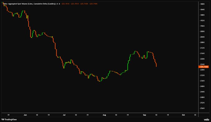 A TradingView candlestick chart displays "Volcap - Aggregated Spot Volume (Coins, Cumulative Delta (Cumulative))" with values dropping from ~-221.701K to -225.710K and current price near -225.735K, spanning June through October with prices declining from ~180K to ~226K range, visually illustrating the post's claim that Spot CVD (Cumulative Volume Delta) for Bitcoin topped in early September and is now rolling over sharply, confirming selling pressure on BTC across exchanges.