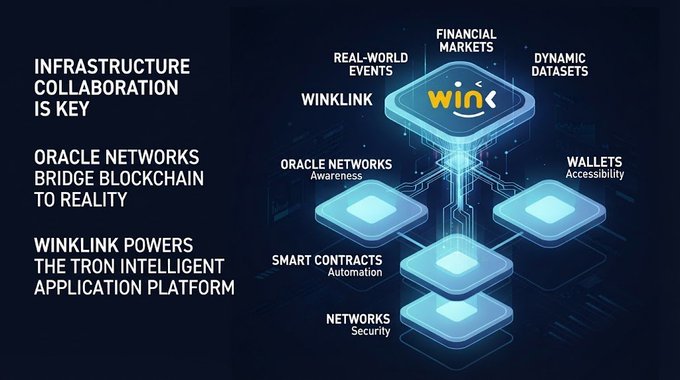An infographic for WinLink displaying 'Infrastructure collaboration is key', with text explaining that oracle networks bridge blockchain to reality and power the TRON intelligent application platform, alongside a diagram of interconnected nodes.