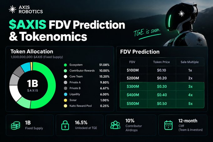 An infographic titled '$AXIS FDV Prediction & Tokenomics' from Axis Robotics, detailing a 1 billion fixed token supply allocation and projecting FDV ranging from $100M to $500M.