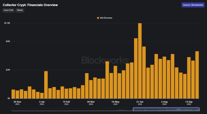 A 'Collector Crypt: Financials Overview' bar chart from Blockworks showing weekly Net Revenue, peaking at over $5M around late June 2026 with general growth from November 2025 to September 2026.