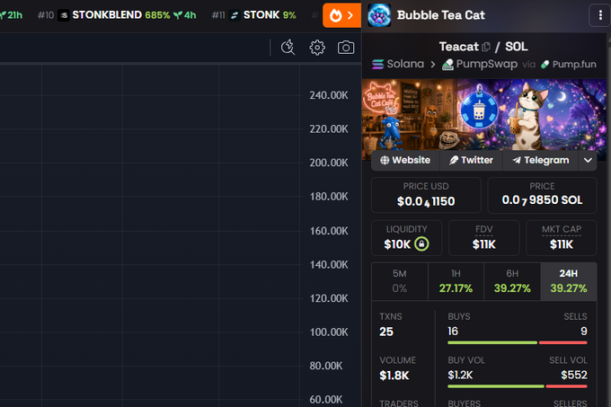 A cryptocurrency trading interface displays the "Bubble Tea Cat" (Teacat) token on Solana, showing a price of $0.0₄1150 and market metrics including a 24H change of 39.27%, with tickers like STONKBLEND and STONK visible at the top.