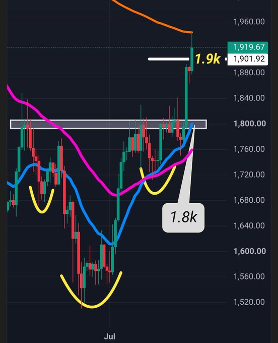 A financial chart showing price action around the 1.8k–1.9k range with multiple moving averages and a notable spike up to 1,919.67.