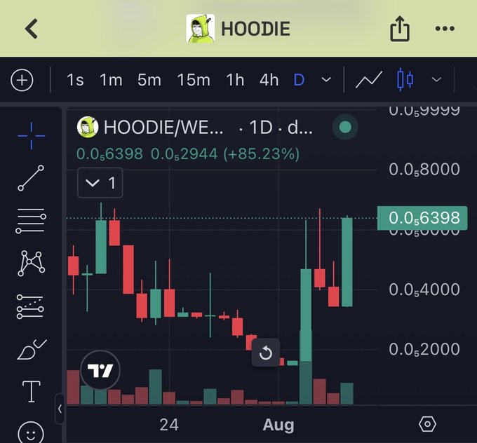 A candlestick chart shows the $HOODIE/WETH trading pair on a daily timeframe, with the price shown as 0.0₅6398 USD, up 85.23% to 0.0₅2944, illustrating the recent price gain that allows recent buyers to sell at a profit. The accompanying post advises those who bought $HOODIE in the last few weeks that they can currently cash out in profit while emphasizing personal risk management.