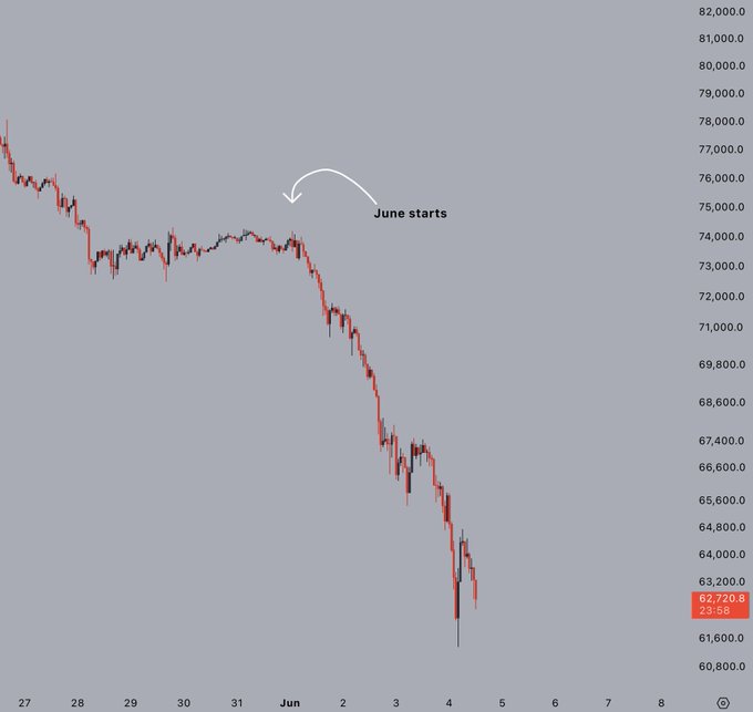 The image features a line graph with the X and Y axes labeled "date" and "bitcoin value", respectively. The x-axis represents months, while the y-axis represents the value of bitcoin in US dollars. The graph shows that the price of Bitcoin has been steadily decreasing from May to August, reaching its lowest point on June 8th (7.62B) with a downward trajectory shown by red lines connecting the data points. 
There is an upward trend indicated by the blue lines across months in the first half of the year. The graph's arrow pointing down and to the left suggests that the price has been falling or experiencing a decline from May to August, which aligns with the decreasing trend observed in the graph.