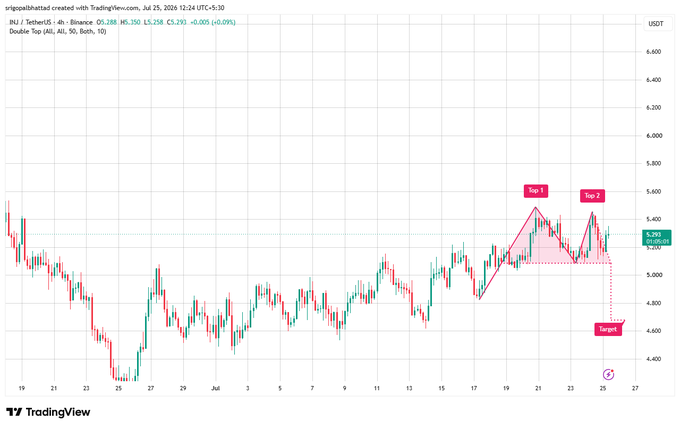 A TradingView chart of INJ/TetherUS (INJUSDT.P) displays a Double Top pattern (All, 50, 10) marked with "Top 1," "Top 2," and "Target" annotations, showing a price level around 5,255.